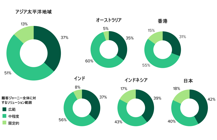 不正対策実施の範囲について各国の比較を表した円グラフ